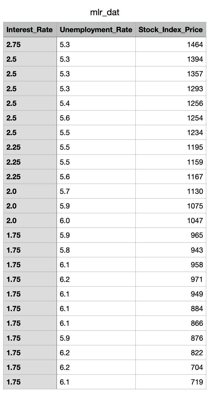 mlr_dat
Interest_Rate Unemployment_Rate Stock_Index_Price
2.75
5.3
1464
2.5
5.3
1394
2.5
5.3
1357
2.5
5.3
1293
2.5
5.4
1256
2.5
5.6
1254
2.5
5.5
1234
2.25
5.5
1195
2.25
5.5
1159
2.25
5.6
1167
2.0
5.7
1130
2.0
5.9
1075
2.0
6.0
1047
1.75
5.9
965
1.75
5.8
943
1.75
6.1
958
1.75
6.2
971
1.75
6.1
949
1.75
6.1
884
1.75
6.1
866
1.75
5.9
876
1.75
6.2
822
1.75
6.2
704
1.75
6.1
719
