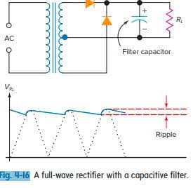 R.
AC
Filter capacitor
VAL
Ripple
Fig. 4-16 A full-wave rectifier with a capacitive filter.
