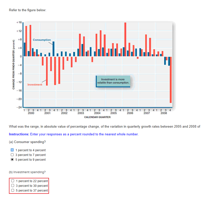 Refer to the figure below:
CHANGE FROM PRIOR QUARTER (percent)
+16
+12
+8
+4
Consumption
°
-4
-8
יוון
וון
-12
-16
Investment
-20
-24
Investment is more
volatile than consumption.
1 2 3 4 1 2 3 4 1 2 3 4 1 2 3 4 1 2 3 4 1 2 3 4 1 2 3 4 1 2 3 4 1 2 3 4
2000
2001
2002
2003 2004
2005
CALENDAR QUARTER
2006
2007
2008
What was the range, in absolute value of percentage change, of the variation in quarterly growth rates between 2005 and 2008 of
Instructions: Enter your responses as a percent rounded to the nearest whole number.
(a) Consumer spending?
1 percent to 4 percent
3 percent to 7 percent
5 percent to 9 percent
(b) Investment spending?
1 percent to 22 percent
3 percent to 30 percent
5 percent to 37 percent