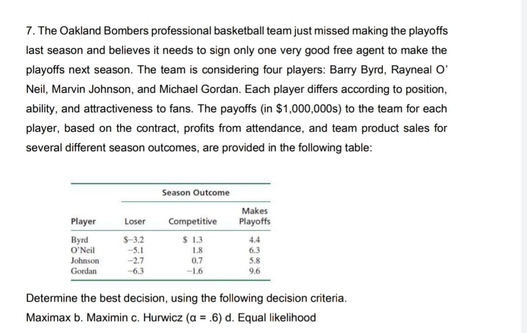 7. The Oakland Bombers professional basketball team just missed making the playoffs
last season and believes it needs to sign only one very good free agent to make the
playoffs next season. The team is considering four players: Barry Byrd, Rayneal O'
Neil, Marvin Johnson, and Michael Gordan. Each player differs according to position,
ability, and attractiveness to fans. The payoffs (in $1,000,000s) to the team for each
player, based on the contract, profits from attendance, and team product sales for
several different season outcomes, are provided in the following table:
Season Outcome
Makes
Player
Loser
Competitive
Playoffs
$ 1.3
Вyrd
O'Neil
$-3.2
4.4
-5.1
-2.7
1.8
6.3
Johnson
0.7
5.8
Gordan
-6.3
-1.6
9.6
Determine the best decision, using the following decision criteria.
Maximax b. Maximin c. Hurwicz (a = .6) d. Equal likelihood
