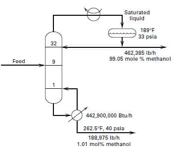 Saturated
liquid
189°F
33 psia
32
462,385 Ib/h
99.05 mole % methanol
Feed
442,900,000 Btu/h
262.5°F, 40 psia
188,975 Ib/h
1.01 mol% methanol
