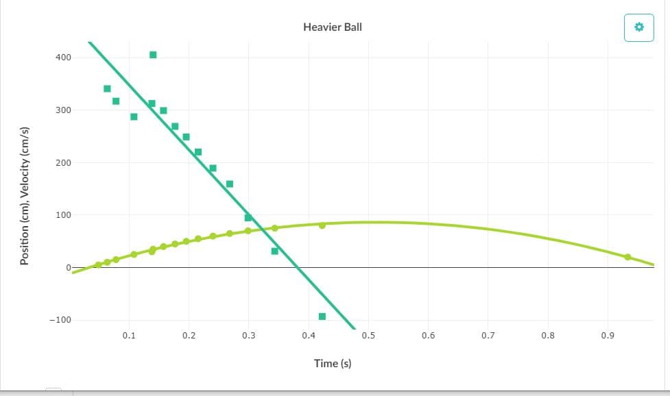 Heavier Ball
100
-100
0.3
0.4
0.5
Time (s)
Position (cm), Velocity (cm/s)
