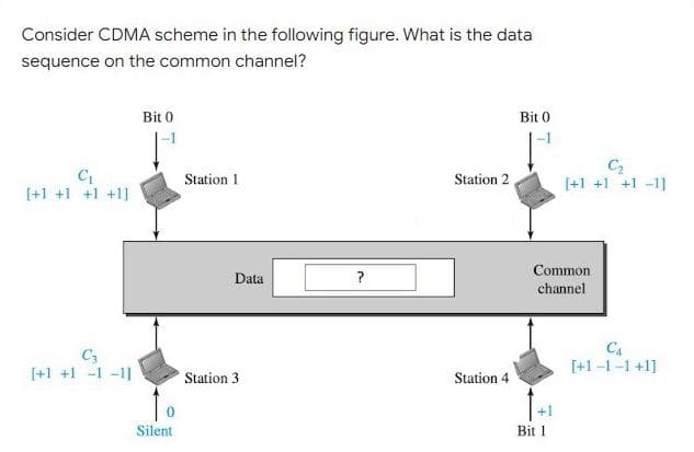 Consider CDMA scheme in the following figure. What is the data
sequence on the common channel?
Bit 0
Bit 0
Station 1
Station 2
[+1 +1 +1 -1]
[+1 +1 +1 +1]
Common
Data
?
channel
C3
[+1 +1 -1 -1]
C4
[+1-1-1 +1]
Station 3
Station 4
Silent
Bit 1
