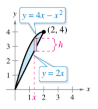 y
y= 4x – x²
4
(2, 4)
2-
y = 2x
1
1x 2
3
4
3.
