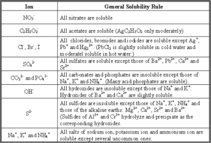 Ion
General Solubility Rule
NO;
All nitrates are soluble
CHO2
All acetates are soluble (AgCH3O2 only moderately)
All chlorides, bromides andiodi des are soluble except Ag*,
Pb* and Hg, *. (PbA, is slightly soluble in cold water and
moderatel soluble in hot water)
All sulfates are soluble except those of Ba", Pb“, Ca* and
S*
All carbonates and phosphates are insoluble except those of
| Na*, K* and NH,*. (Many acid phosphates are soluble).
All hydroxides are insoluble except those of Na* and K*.
Hydr oxi des of Ba" and Ca" are slightly soluble.
All sulfi des are insduble except those of Na*, K*, NH,* and
those of the alkaline earths: Mg", Ca", Sr* and Ba".
(Sulfi des of Al'* and Cr* hydrolyze and precipiate as the
corresponding hydroxides.
All salts of sodium ion, potassium ion and ammonium ion are
soluble except several uncomm on ones.
a', Br, I
co? and PO
OH
Na*, K* and NH,*
