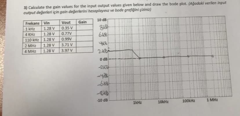 Kanbawawe
3) Calculate the gain values for the input output values given below and draw the bode plot. (Ağadaki verilen input
output değerleri için gain değerlerini hesaplayınız ve bode grafiğini çiziniz)
Frekans Vin
1 kHz
4 KHz
110 kHz
2 MHz
4 MHz
1.28 V
1.28 V
1.28 V
1.28 V
1.28 V
Vout Gain
0.35 V
0.77V
0.99V
3.71 V
3.97 V
10 dB
82B
648
428-
2dB
0 dB
-200
-628-
-82B
-10 dB
1kHz
10kHz
100kHz
1 MHz