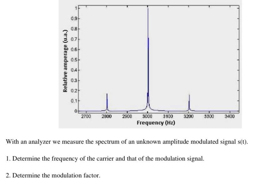 Relative amperage (u.a.)
0.9
0.8
0.7
0.6
0.5
0.4
0.3
0.2+
0.1
o
2700
2800 2900
2. Determine the modulation factor.
3000 3100
Frequency (Hz)
3200 3300 3400
With an analyzer we measure the spectrum of an unknown amplitude modulated signal s(t).
1. Determine the frequency of the carrier and that of the modulation signal.