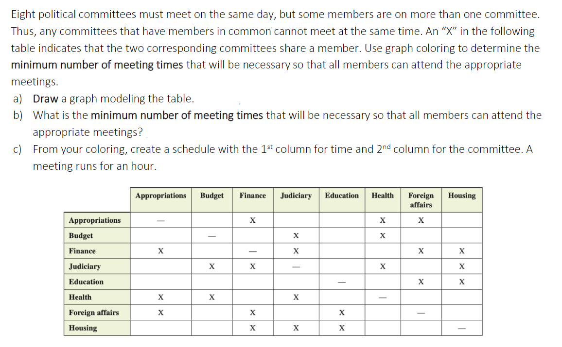 Eight political committees must meet on the same day, but some members are on more than one committee.
Thus, any committees that have members in common cannot meet at the same time. An “X" in the following
table indicates that the two corresponding committees share a member. Use graph coloring to determine the
minimum number of meeting times that will be necessary so that all members can attend the appropriate
meetings.
a) Draw a graph modeling the table.
b) What is the minimum number of meeting times that will be necessary so that all members can attend the
appropriate meetings?
c) From your coloring, create a schedule with the 1st column for time and 2nd column for the committee. A
meeting runs for an hour.
Appropriations
Budget
Finance
Judiciary
Education
Health
Foreign
Housing
affairs
Appropriations
X
X
X
Budget
X
Finance
X
Judiciary
X
Education
X
X
Health
X
X
|
Foreign affairs
X
|
Housing
X
X
X
| | ×
