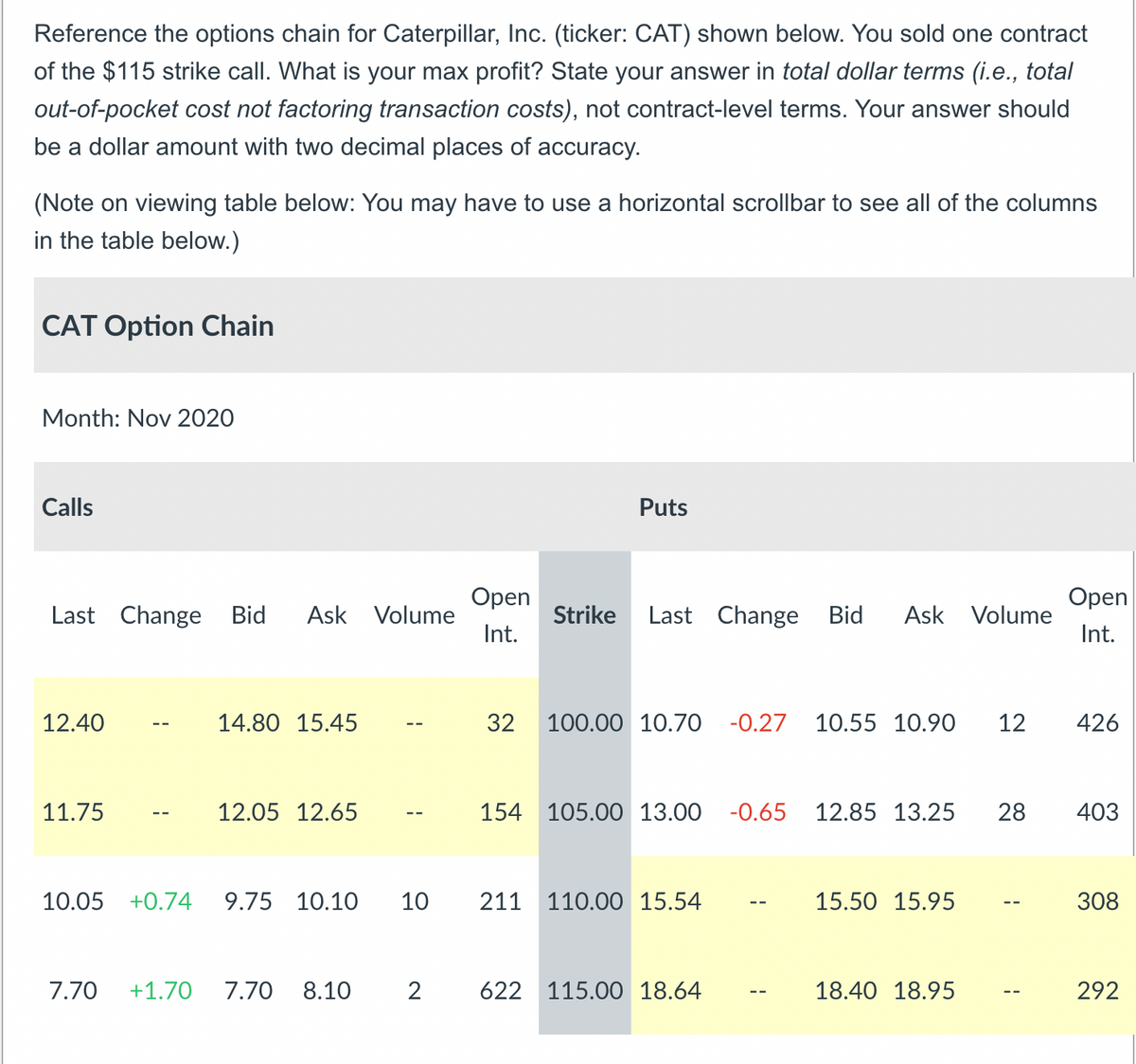 Reference the options chain for Caterpillar, Inc. (ticker: CAT) shown below. You sold one contract
of the $115 strike call. What is your max profit? State your answer in total dollar terms (i.e., total
out-of-pocket cost not factoring transaction costs), not contract-level terms. Your answer should
be a dollar amount with two decimal places of accuracy.
(Note on viewing table below: You may have to use a horizontal scrollbar to see all of the columns
in the table below.)
CAT Option Chain
Month: Nov 2020
Calls
Last Change Bid Ask Volume
12.40
11.75
10.05 +0.74
14.80 15.45
12.05 12.65
9.75 10.10
Open
Int.
7.70 +1.70 7.70 8.10 2
Strike
Puts
Last Change Bid Ask Volume
32 100.00 10.70 -0.27 10.55 10.90 12
154 105.00 13.00 -0.65 12.85 13.25 28
10 211 110.00 15.54
622 115.00 18.64
15.50 15.95
18.40 18.95
Open
Int.
426
403
308
292