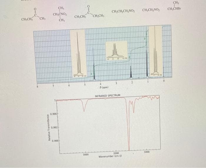 CH,
CH,CHBr
CH,
CH,CNO,
CH,CH,CH,NO,
CH,CH,NO,
CH,CH
CH
CH CH
CH;CH)
ČH;
8 (ppm)
INFRARED SPECTRUM
0.996
0.992
0.988
3000
2000
1000
Wavenumber (cm-1)
Relative Transmittance
