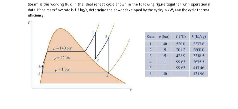 Steam is the working fluid in the ideal reheat cycle shown in the following figure together with operational
data. If the mass flow rate is 1.3 kg/s, determine the power developed by the cycle, in kW, and the cycle thermal
efficiency.
6
p = 140 bar
p = 15 bar
p = 1 bar
State
1
2
3
4
5
6
p (bar)
140
15
15
1
1
140
T (°C)
520.0
201.2
428.9
99.63
99.63
h (kJ/kg)
3377.8
2800.0
3318.5
2675.5
417.46
431.96