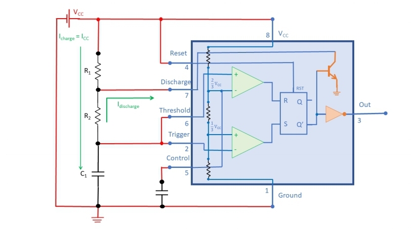 Vcc
Icharge = cc
Reset
R₁
4
8 Vcc
7
Vcc
R
RST
σ
Discharge
Idischarge
Threshold
R₂
6
Trigger
2
Control
5
+
S Q'
1
Ground
Out
3