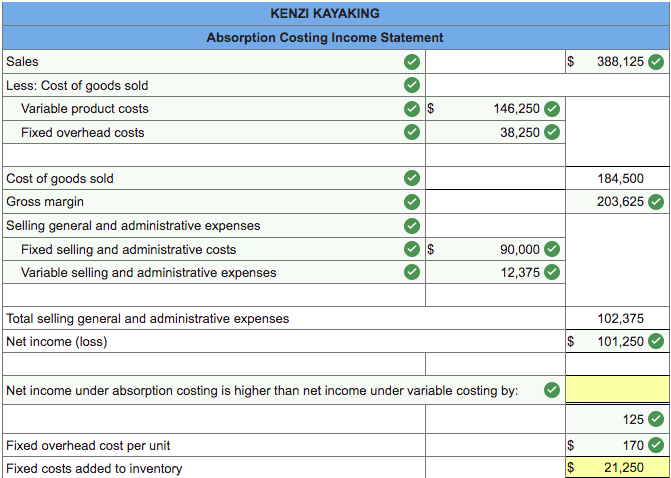 ΚENZΙ ΚΑΥΑΚΙNG
Absorption Costing Income Statement
Sales
$
388,125
Less: Cost of goods sold
Variable product costs
$
146,250
Fixed overhead costs
38,250
Cost of goods sold
Gross margin
184,500
203,625
Selling general and administrative expenses
Fixed selling and administrative costs
90,000
Variable selling and administrative expenses
12,375
Total selling general and administrative expenses
Net income (loss)
102,375
$
101,250
Net income under absorption costing is higher than net income under variable costing by:
125
Fixed overhead cost per unit
2$
170
Fixed costs added to inventory
2$
21,250
%24
