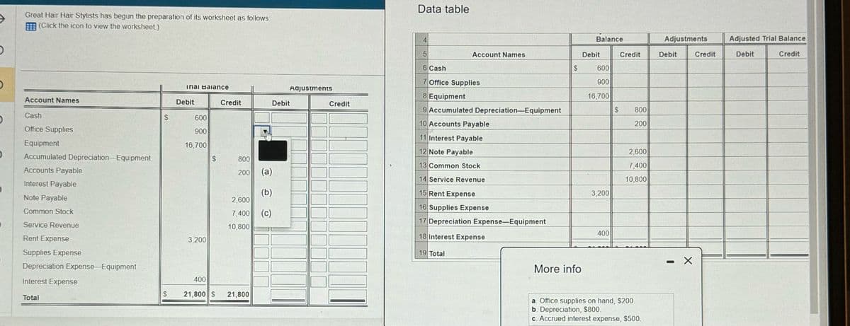 O
O
Great Hair Hair Stylists has begun the preparation of its worksheet as follows:
(Click the icon to view the worksheet.)
Account Names
Cash
Office Supplies
Equipment
Accumulated Depreciation Equipment
Accounts Payable
Interest Payable
Note Payable
Common Stock
Service Revenue
Rent Expense
Supplies Expense
Depreciation Expense Equipment
Interest Expense
Total
$
inal Balance
Debit
600
900
16,700
3,200
400
$
$ 21,800 $
Credit
800
200
2,600
7,400
10,800
21,800
(a)
(b)
(c)
Adjustments
Debit
Credit
Data table
4
5
6 Cash
7 Office Supplies
8 Equipment
9 Accumulated Depreciation-Equipment
10 Accounts Payable
11 Interest Payable
12 Note Payable
13 Common Stock
14 Service Revenue
15 Rent Expense
16 Supplies Expense
17 Depreciation Expense-Equipment
18 Interest Expense
19 Total
Account Names
$
More info
Balance
Debit
600
900
16,700
EN
3,200
400
$
Credit
800
200
2,600
7,400
10,800
a. Office supplies on hand, $200.
b. Depreciation, $800.
c. Accrued interest expense, $500.
Adjustments
Debit
-
X
Credit
Adjusted Trial Balance
Debit
Credit