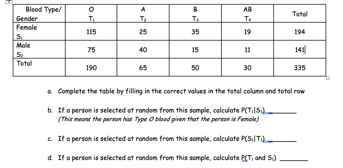 Blood Type/
о
В
АВ
Total
Gender
T1
T2
Тз
T4
Female
115
25
35
19
194
S1
Male
141
75
40
15
11
S2
Total
190
65
50
30
335
a. Complete the table by filling in the correct values in the total column and total row
b. If a person is selected at random from this sample, calculate P(T1IS1)
(This means the person has Type O blood given that the person is Female)
c. If a person is selected at random from this sample, calculate P(S1T1)
d. If a person is selected at random from this sample, calculate P(T1 and S.)
