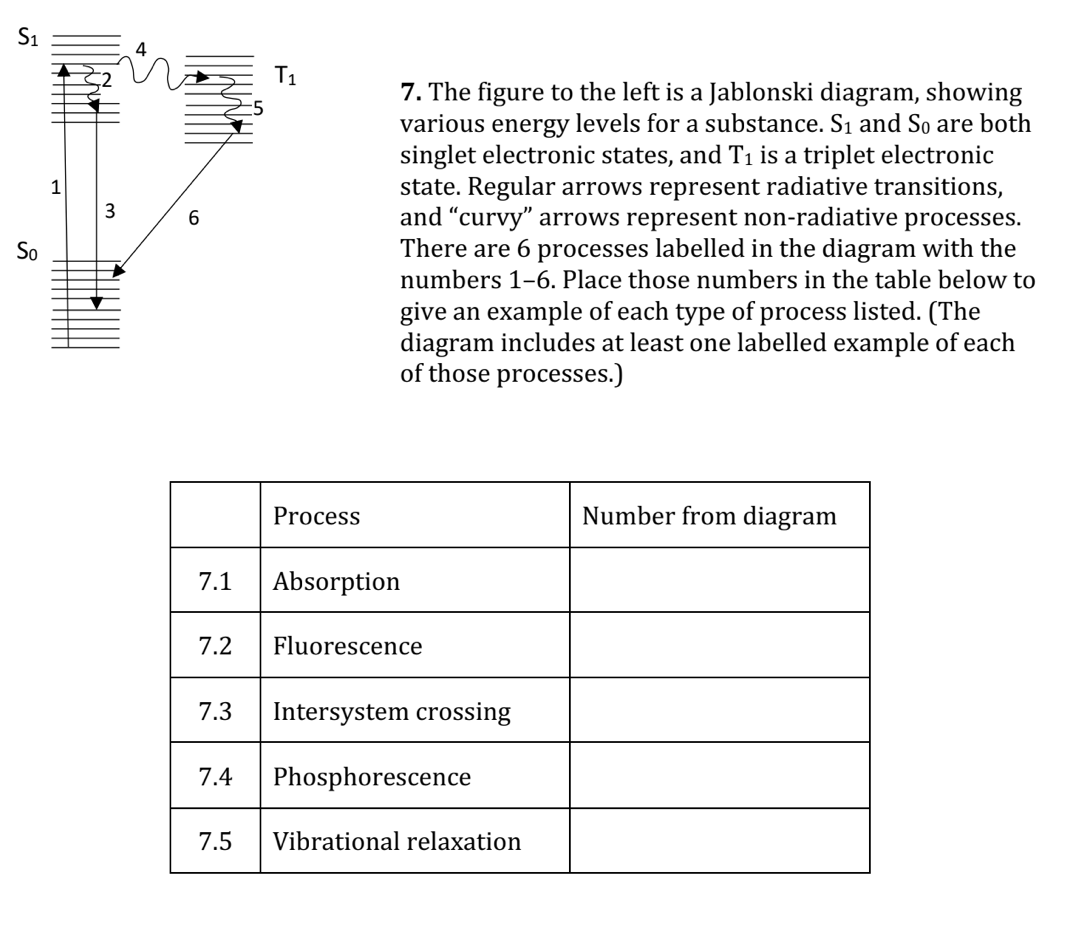 S₁
So
1
6
7.1
7.2
T₁
Process
7. The figure to the left is a Jablonski diagram, showing
various energy levels for a substance. S₁ and So are both
singlet electronic states, and T₁ is a triplet electronic
state. Regular arrows represent radiative transitions,
and "curvy" arrows represent non-radiative processes.
There are 6 processes labelled in the diagram with the
numbers 1-6. Place those numbers in the table below to
give an example of each type of process listed. (The
diagram includes at least one labelled example of each
of those processes.)
Absorption
Fluorescence
7.3 Intersystem crossing
7.4 Phosphorescence
7.5 Vibrational relaxation
Number from diagram