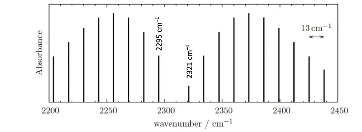 Absorbance
2200
2250
2295 cm-¹
2300
2321 cm-¹
2350
wavenumber/cm-¹
2400
13 cm-1
2450