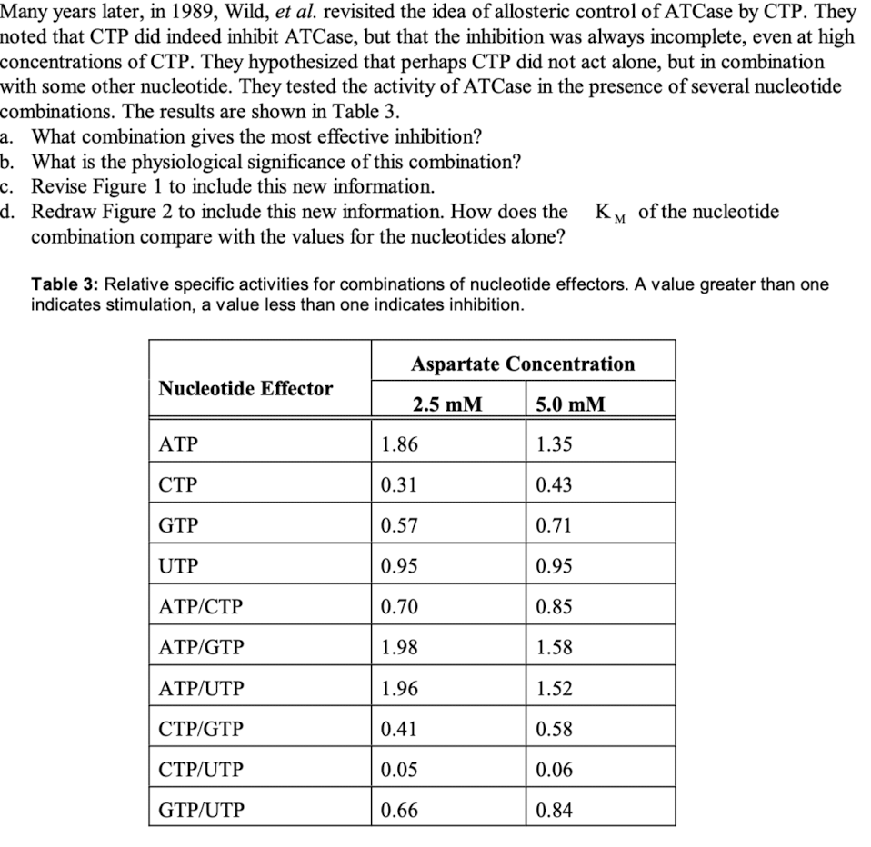 Many years later, in 1989, Wild, et al. revisited the idea of allosteric control of ATCase by CTP. They
noted that CTP did indeed inhibit ATCase, but that the inhibition was always incomplete, even at high
concentrations of CTP. They hypothesized that perhaps CTP did not act alone, but in combination
with some other nucleotide. They tested the activity of ATCase in the presence of several nucleotide
combinations. The results are shown in Table 3.
a. What combination gives the most effective inhibition?
b. What is the physiological significance of this combination?
c. Revise Figure 1 to include this new information.
d.
Redraw Figure 2 to include this new information. How does the
combination compare with the values for the nucleotides alone?
Table 3: Relative specific activities for combinations of nucleotide effectors. A value greater than one
indicates stimulation, a value less than one indicates inhibition.
Nucleotide Effector
ATP
CTP
GTP
UTP
ATP/CTP
ATP/GTP
ATP/UTP
CTP/GTP
CTP/UTP
GTP/UTP
KM of the nucleotide
Aspartate Concentration
2.5 mM
1.86
0.31
0.57
0.95
0.70
1.98
1.96
0.41
0.05
0.66
5.0 MM
1.35
0.43
0.71
0.95
0.85
1.58
1.52
0.58
0.06
0.84