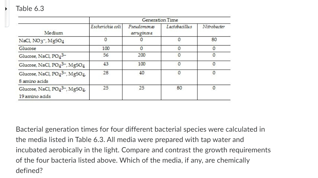 Table 6.3
Generation Time
Escherichia coli Pseudomonas
Lactobacillus Nitrobacter
Medium
aeruginosa
NaCl, NO3-, MgSO4
0
0
0
80
Glucose
100
0
0
0
Glucose, NaCl, PO4³-
56
200
0
0
Glucose, NaCl, PO4³-, MgSO4
43
100
0
0
Glucose, NaCl, PO4³-, MgSO4
8 amino acids
28
40
0
0
Glucose, NaCl, PO4³-, MgSO4,
19 amino acids
25
25
80
0
Bacterial generation times for four different bacterial species were calculated in
the media listed in Table 6.3. All media were prepared with tap water and
incubated aerobically in the light. Compare and contrast the growth requirements
of the four bacteria listed above. Which of the media, if any, are chemically
defined?
