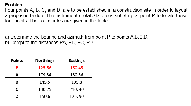 Problem:
Four points A, B, C, and D, are to be established in a construction site in order to layout
a proposed bridge. The instrument (Total Station) is set at up at point P to locate these
four points. The coordinates are given in the table.
a) Determine the bearing and azimuth from point P to points A,B,C,D.
b) Compute the distances PA, PB, PC, PD.
Points
Northings
Eastings
P
125.56
150.45
A
179.34
180.56
B
145.5
195.8
с
130.25
210.40
D
150.6
125.90