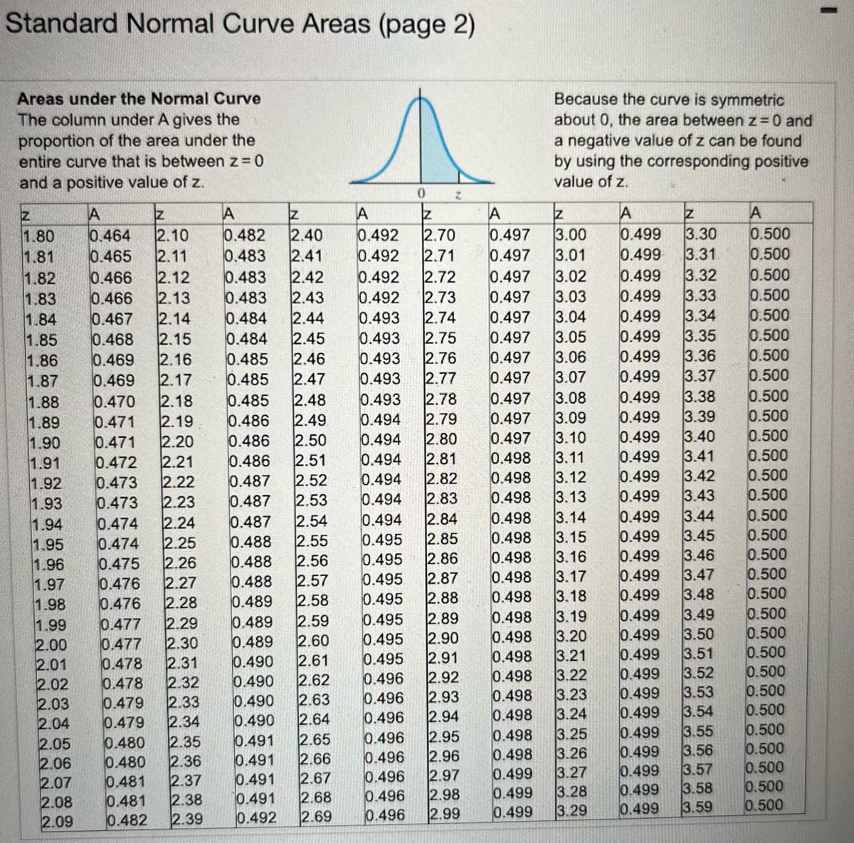 Standard Normal Curve Areas (page 2)
Areas under the Normal Curve
The column under A gives the
proportion of the area under the
entire curve that is between z = 0
and a positive value of z.
0.470 2.18
0.471 2.19
0.471 2.20
1.91
0.472 2.21
1.92
0.473 2.22
0.473
1.93
2.23
1.94 0.474 2.24
1.95 0.474 2.25
1.96 0.475 2.26
0.476 2.27
0.476 2.28
1.97
1.98
1.99 0.477 2.29
2.00 0.477
2.01
2.02
2.03
2.04
2.05
2.06
2.07
A
0.482
2.40
0.483 2.41
Z
A
Z
A
Z
0.492
2.70
1.80 0.464 2.10
1.81 0.465 2.11
0.492
2.71
1.82
0.466 2.12
0.483 2.42
0.492 2.72
1.83
2.13 0.483 2.43
0.492 2.73
0.466
0.467 2.14 0.484 2.44
1.84
0.493 2.74
1.85
0.468 2.15
0.484 2.45
0.493 2.75
1.86
0.469 2.16
1.87
0.469 2.17
1.88
0.485 2.46 0.493 2.76
0.485 2.47 0.493 2.77
0.485 2.48 0.493 2.78
0.486 2.49 0.494 2.79
0.494 2.80
1.89
1.90
0.486 2.50
2.51
2.52
0.494 2.81
0.494 2.82
0.494 2.83
2.53
0.494 2.84
0.495
2.85
0.495
2.86
0.495
2.87
0.495
2.88
2.89
2.90
2.91
2.92
2.93
2.94
0.480
0.480
0.481
0.481
2.35
2.36
2.37
2.08
2.38
2.09 0.482 2.39
N2
0.489 2.59
2.60
0.489
2.30
0.478 2.31 0.490 2.61
0.478
2.32
0.490 2.62
0.479 2.33
0.490
2.63
0.479 2.34
0.490
2.64
0.491
2.65
0.491
2.66
0.491
2.67
0.491
2.68
0.492 2.69
0.486
0.487
0.487
0.487 2.54
0.488
2.55
0.488
2.56
0.488 2.57
0.489 2.58
0
0.495
0.495
0.495
0.496
0.496
0.496
0.496
0.496
0.496
0.496
0.496
z
Because the curve is symmetric
about 0, the area between z = 0 and
a negative value of z can be found
by using the corresponding positive
value of z.
A
Z
0.497 3.00
0.497 3.01
3.02
0.497
0.497
3.03
0.497 3.04 0.499 3.34
3.35
3.05 0.499
3.06 0.499
3.36
0.499
3.37
0.497
0.497
0.497 3.07
0.497 3.08
0.497 3.09
0.497 3.10
0.498 3.11
0.499
3.38
0.499 3.39
0.499
3.40
0.499
3.41
0.499 3.42
0.498 3.12
3.13
0.498
0.498 3.14
0.499
3.43
0.499
0.498
3.15
0.499
0.498
3.16
0.499
0.498
0.499
3.17
0.498 3.18
0.498 3.19
0.498 3.20
3.21
0.498
0.498 3.22
0.498 3.23
0.498 3.24
0.498 3.25
0.498 3.26
3.27
3.28
3.29
A
Z
A
0.499
3.30 0.500
0.499 3.31 0.500
0.499 3.32 0.500
0.499 3.33 0.500
0.500
0.500
0.500
0.500
0.500
0.500
0.500
0.500
0.500
0.500
0.500
0.500
0.500
0.500
0.500
0.500
0.500
0.500
0.500
0.500
0.500
0.500
0.500
2.95
2.96
0.499
2.97
2.98
0.499
2.99
0.499
3.44
3.45
3.46
3.47
0.499 3.48
0.499
3.49
0.499
3.50
0.499
3.51
0.499 3.52
0.499
3.53
0.499 3.54
0.499 3.55
0.499 3.56
0.499 3.57
0.499 3.58
0.499
3.59
0.500
0.500
0.500
I