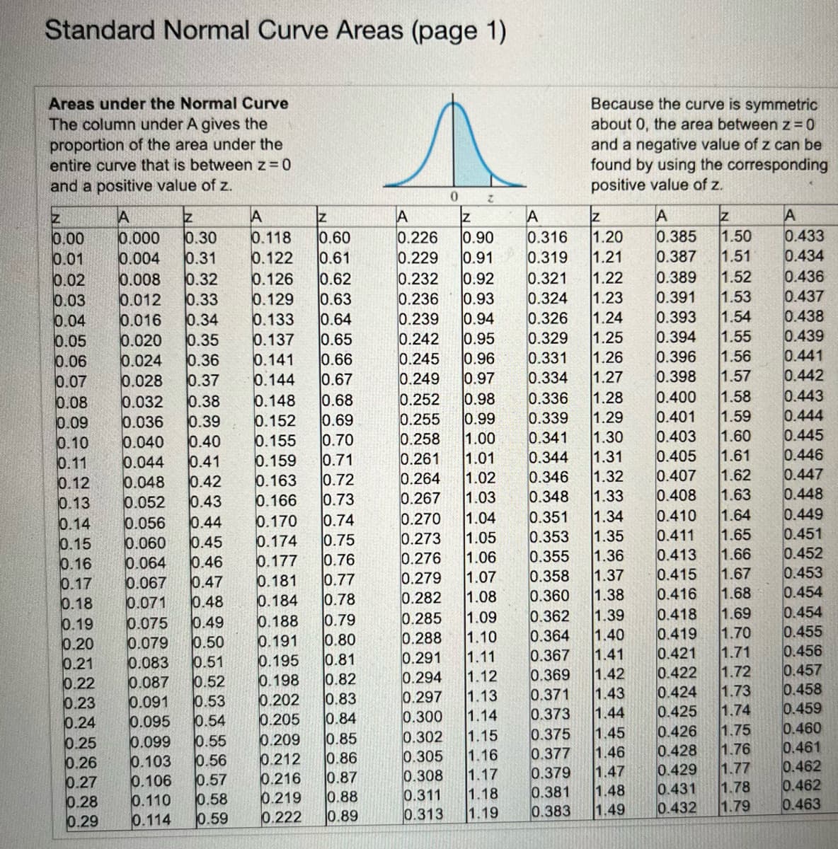 Standard Normal Curve Areas (page 1)
Areas under the Normal Curve
The column under A gives the
proportion of the area under the
entire curve that is between z = 0
and a positive value of z.
Z
A
Z
A
0.00
0.000 0.30
0.118
0.60
0.01
0.004 0.31
0.122 0.61
0.02
0.008 0.32 0.126
0.62
0.03 0.012 0.33 0.129 0.63
0.04 0.016 0.34 0.133 0.64
0.05
0.020 0.35
0.137 0.65
0.06
0.024 0.36
0.141 0.66
0.028 0.37 0.144 0.67
0.07
0.08
0.032 0.38
0.148 0.68
0.09
0.036
0.39
0.152 0.69
0.10
0.040
0.40
0.155
0.70
0.11
0.044
0.41
0.71
0.12
0.048
0.42
0.72
0.13
0.052
0.43
0.73
0.14
0.056 10.44
0.74
0.15
0.45
0.060
0.75
0.064 0.46
0.76
0.77
0.16
0.17 0.067 0.47
0.18
0.19 0.075 0.49
0.071 0.48
0.78
0.20
0.079
0.50
0.21
0.083
0.51
0.22
0.087 0.52
0.198 0.82
0.23 0.091 0.53
0.202 0.83
0.84
0.24 0.095
0.205
0.54
0.25
0.55 0.209
0.099
0.85
0.26 0.103 0.56 0.212 0.86
0.27 0.106 0.57
0.28
0.110 0.58 0.219 0.88
0.89
0.29 0.114 0.59 0.222
0.216 0.87
0.159
0.163
0.166
0.170
0.174
0.177
0.181
0.184
0.188
0.191
0.195
CON
0.79
0.80
0.81
0 Z
N
A
0.316
0.319
A
0.226 0.90
0.229 0.91
0.92
0.232
0.236 0.93
0.239 0.94
0.242 0.95
0.245 0.96
0.249 0.97 0.334
0.252 0.98
0.255 0.99 0.339
0.258
1.00
0.341
0.261
1.01
0.344
0.264
1.02 0.346
0.267
1.03
0.348
0.270
1.04
0.351 1.34
0.273 1.05
0.353
1.35
0.276
1.06
0.355
1.36
0.279
1.07 0.358
1.37
0.282
1.08
0.360
1.38
0.285
1.09
0.362 1.39
0.288
0.364
1.10
1.40
0.291
1.11
0.367
1.41
0.294
1.12
0.369
1.42
0.297
1.13
0.371 1.43
0.300
1.14
0.373
1.44
0.302
1.15
0.375
1.45
0.377
1.16
1.46
0.305
1.47
0.379
1.17
0.308
1.48
1.18 0.381
0.311
0.383 1.49
0.313 1.19
Because the curve is symmetric
about 0, the area between z = 0
and a negative value of z can be
found by using the corresponding
positive value of z.
A
Z
0.385 1.50
0.387
1.51
z
1.20
1.21
0.321
1.22
0.389
1.52
0.324 1.23 0.391
1.53
0.393 1.54
0.326 1.24
0.329 1.25 0.394 1.55
0.331 1.26 0.396 1.56
1.27 0.398 1.57
0.336 1.28
1.29
0.400 1.58
0.401
1.59
1.30
0.403 1.60
0.405
1.61
0.407
1.62
0.408
1.63
0.410
1.64
0.411
1.65
0.413
1.66
0.415
1.67
0.416 1.68
0.418
1.69
0.419
1.70
0.421
1.71
0.422 1.72
1.31
1.32
1.33
0.424 1.73
0.425
1.74
0.426
1.75
0.428 1.76
0.429 1.77
0.431
1.78
0.432 1.79
A
0.433
0.434
0.436
0.437
0.438
0.439
0.441
0.442
0.443
0.444
0.445
0.446
0.447
0.448
0.449
0.451
0.452
0.453
0.454
0.454
0.455
0.456
0.457
0.458
0.459
0.460
0.461
0.462
0.462
0.463