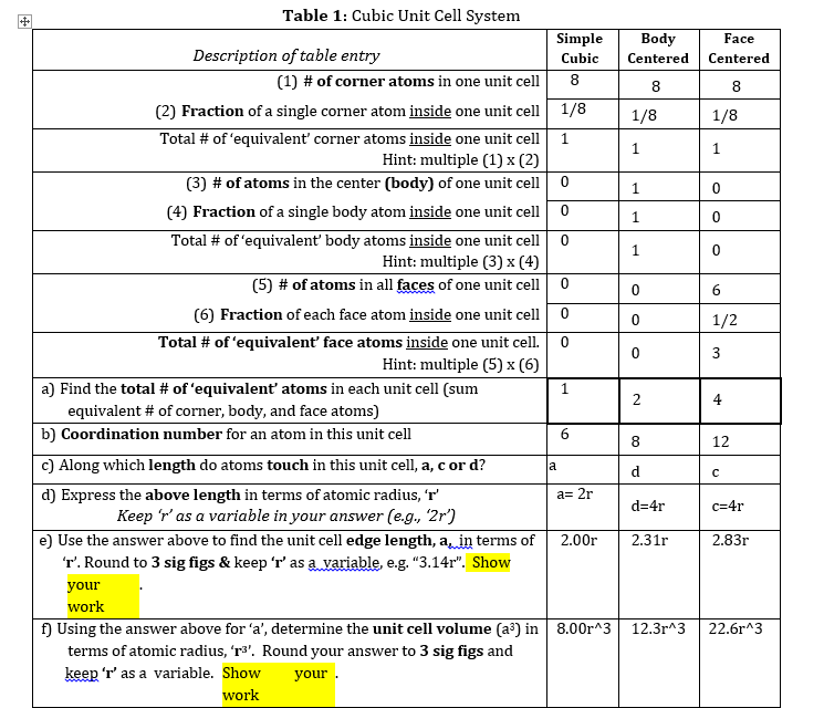 Table 1: Cubic Unit Cell System
Simple
Body
Face
Description of table entry
Cubic
Centered
Centered
(1) # of corner atoms in one unit cell
8
8.
(2) Fraction of a single corner atom inside one unit cell 1/8
1/8
1/8
Total # of 'equivalent corner atoms inside one unit cell
Hint: multiple (1) x (2)
(3) # of atoms in the center (body) of one unit cell 0
1
1.
1
1
(4) Fraction of a single body atom inside one unit cell
1.
Total # of 'equivalent body atoms inside one unit cell
1
Hint: multiple (3) x (4)
(5) # of atoms in all faces of one unit cell
6
(6) Fraction of each face atom inside one unit cell
Total # of 'equivalent face atoms inside one unit cell.
Hint: multiple (5) x (6)
1/2
3
a) Find the total # of 'equivalent atoms in each unit cell (sum
1.
2
4
equivalent # of corner, body, and face atoms)
b) Coordination number for an atom in this unit cell
6.
8
12
c) Along which length do atoms touch in this unit cell, a, c or d?
la
d.
d) Express the above length in terms of atomic radius, 'T'
Keep 'r' as a variable in your answer (e.g., '2r')
a= 2r
d=4r
c=4r
e) Use the answer above to find the unit cell edge length, a in terms of
Tr'. Round to 3 sig figs & keep 'r' as a variable, e.g. "3.14r". Show
2.00r
2.31r
2.83r
your
work
f) Using the answer above for 'a', determine the unit cell volume (a®) in 8.00r^3
12.3г^3
22.6r^3
terms of atomic radius, 'r³'. Round your answer to 3 sig figs and
keep 'r' as a variable. Show
your .
work
