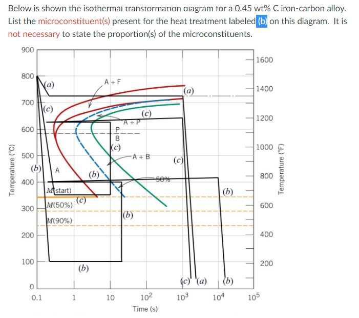 Below is shown the isothermai transrormation aiagram for a 0.45 wt% C iron-carbon alloy.
List the microconstituent(s) present for the heat treatment labeled (b) on this diagram. It is
not necessary to state the proportion(s) of the microconstituents.
900
1600
800
(a)
A +F
1400
(a)
700
|(c)
(c)
1200
A+
600
(c)
1000
500
-A + B
(c)
(b)
A
(b)
|Mstart)
50%
800
400
|(b)
M(50%)
600
300
(b)
M(90%)
200
400
100
200
(b)
(c)' '(a)
(b)
0.1
10
102
103
104
105
Time (s)
Temperature (°C)
--
Temperature ("F)
