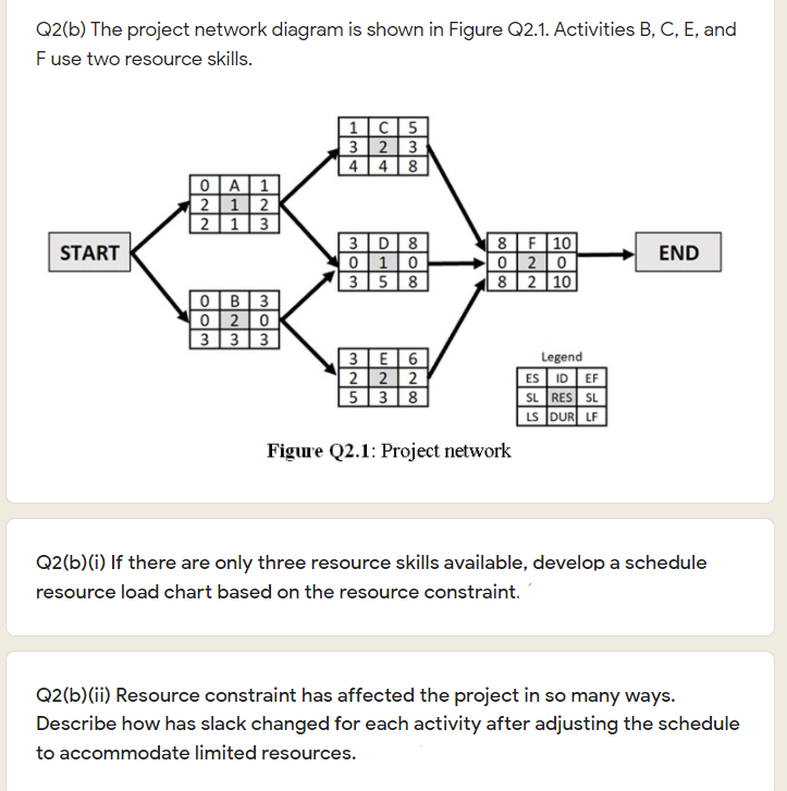 Q2(b) The project network diagram is shown in Figure Q2.1. Activities B, C, E, and
Fuse two resource skills.
1|C|5
323
448
0A1
2 12
213
3D 8
0 10
|35 8
| 8F 10
020
8 2 10
START
END
0B 3
020
3 3 3
3E 6
2 22
|538
Legend
ES ID EF
SL RES SL
LS DUR LF
Figure Q2.1: Project network
Q2(b)(i) If there are only three resource skills available, develop a schedule
resource load chart based on the resource constraint.
Q2(b)(ii) Resource constraint has affected the project in so many ways.
Describe how has slack changed for each activity after adjusting the schedule
to accommodate limited resources.
