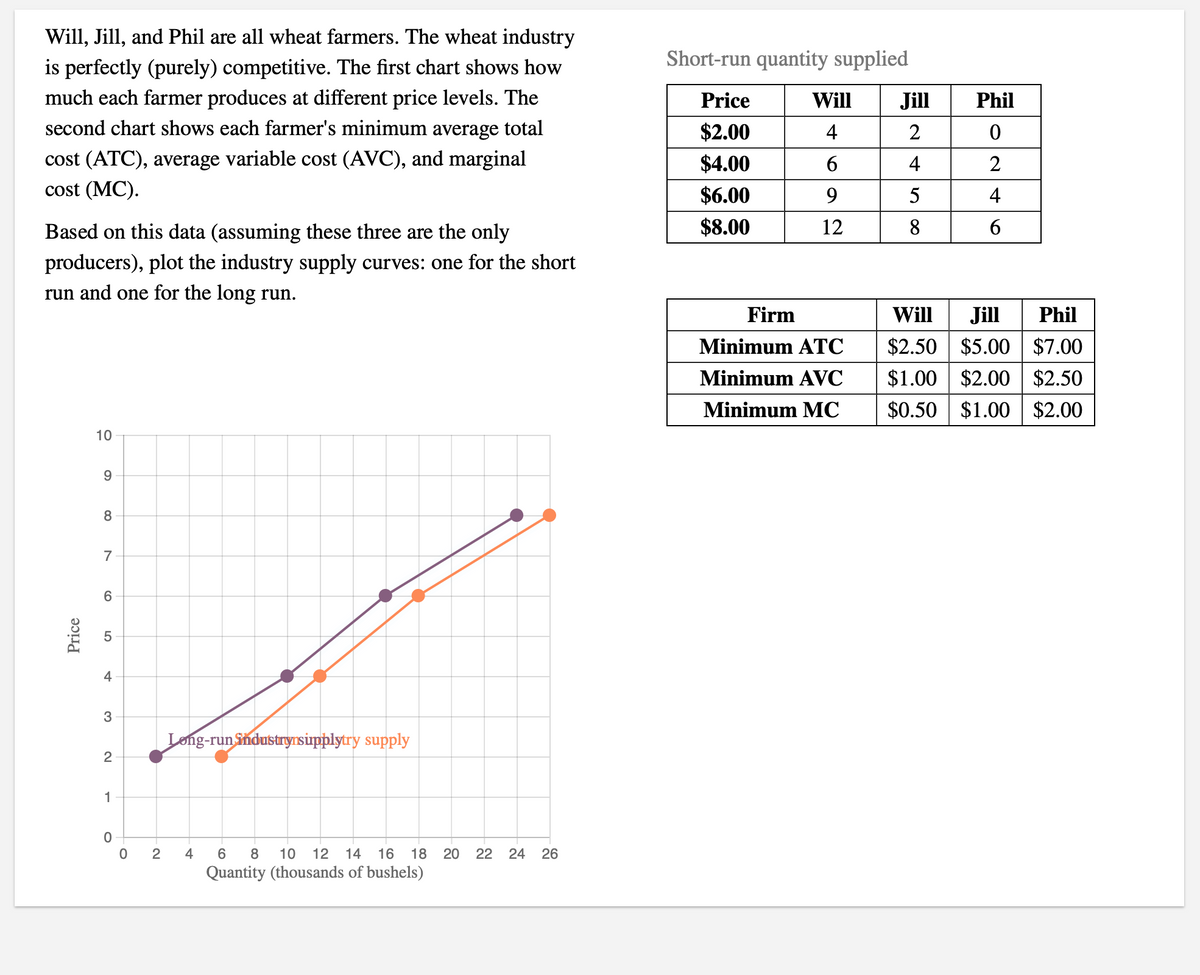 Will, Jill, and Phil are all wheat farmers. The wheat industry
is perfectly (purely) competitive. The first chart shows how
Short-run quantity supplied
much each farmer produces at different price levels. The
second chart shows each farmer's minimum
Price
Will
Jill
Phil
average
total
$2.00
4
2
cost (ATC), average variable cost (AVC), and marginal
$4.00
6
4
2
cost (MC).
$6.00
9
5
4
Based on this data (assuming these three are the only
$8.00
12
8
producers), plot the industry supply curves: one for the short
run and one for the long run.
Firm
Will
Jill
Phil
Minimum ATC
$2.50 $5.00
$7.00
Minimum AVC
$1.00
$2.00
$2.50
Minimum MC
$0.50 $1.00
$2.00
10
8
7
4
3
Long-runSndustryrsipplytry supply
2
1
2
4
6
10
12
14 16
18
20 22
24 26
Quantity (thousands of bushels)
Price
LO
