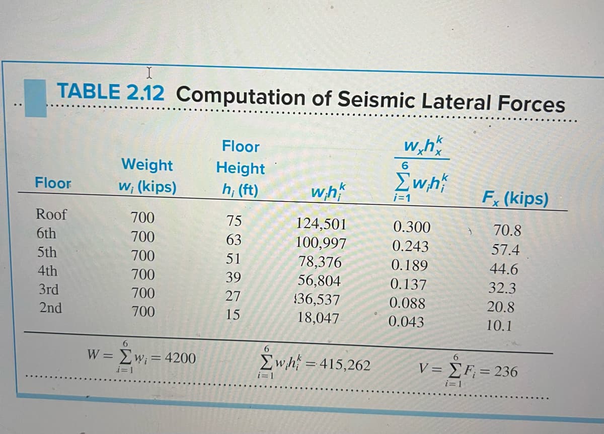 TABLE 2.12 Computation of Seismic Lateral Forces
Floor
Roof
6th
5th
4th
3rd
2nd
Weight
w; (kips)
700
700
700
700
700
700
6
W = Σw; = 4200
i=1
Floor
Height
h; (ft)
75
63
51
39
27
15
wh
124,501
100,997
78,376
56,804
$36,537
18,047
6
Σwh = 415,262
i=1
w.hx
6
Σwh
i=1
0.300
0.243
0.189
0.137
0.088
0.043
Fx (kips)
70.8
57.4
44.6
32.3
20.8
10.1
6
V = Σ F = 236
i=1