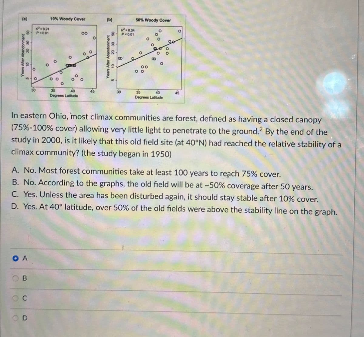 (a)
10% Woody Cover
(b)
R-0.24
8 P=0.01
5
20 30 50
Years After Abandonment
10
0
0
00
0
0
30
35
40
Degrees Latitude
45
50
30
R-0.34
P<0.01
50% Woody Cover
Years After Abandonment
10
20 30
50
5
8
30
35
40
Degrees Latitude
45
In eastern Ohio, most climax communities are forest, defined as having a closed canopy
(75%-100% cover) allowing very little light to penetrate to the ground.2 By the end of the
study in 2000, is it likely that this old field site (at 40°N) had reached the relative stability of a
climax community? (the study began in 1950)
A. No. Most forest communities take at least 100 years to reach 75% cover.
B. No. According to the graphs, the old field will be at ~50% coverage after 50 years.
C. Yes. Unless the area has been disturbed again, it should stay stable after 10% cover.
D. Yes. At 40° latitude, over 50% of the old fields were above the stability line on the graph.
O A
B
OC
OD