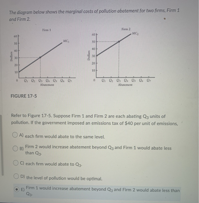 The diagram below shows the marginal costs of pollution abatement for two firms, Firm 1
and Firm 2.
Dollars
60
50
40
30
20
10
0
Firm 1
FIGURE 17-5
MC₁
li lz ls ls ls lo l
Abatement
Dollars
60
50
40
30
20
10
0
Firm 2
MC₂
li z ls ls ls Q6 Q7
Abatement
Refer to Figure 17-5. Suppose Firm 1 and Firm 2 are each abating Q3 units of
pollution. If the government imposed an emissions tax of $40 per unit of emissions,
OA) each firm would abate to the same level.
B)
Firm 2 would increase abatement beyond Q3 and Firm 1 would abate less
than Q3.
C) each firm would abate to Q3.
D) the level of pollution would be optimal.
E)
Firm 1 would increase abatement beyond Q3 and Firm 2 would abate less than
Q3.