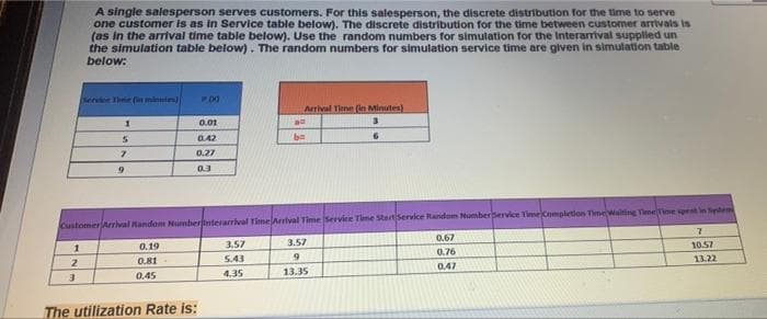 A single salesperson serves customers. For this salesperson, the discrete distribution for the time to serve
one customer is as in Service table below). The discrete distribution for the time between customer arrivals is
(as in the arrival time table below). Use the random numbers for simulation for the Interarrival supplied un
the simulation table below). The random numbers for simulation service time are given in simulation table
below:
P00
Arrival Time (in Minutes)
1
0.01
all
0.42
b=
0.27
9
0.3
Customer Arrival Random Numberinterarrival Time Arrival Time Service Time Start Service Random NumberService Time Completion Time Waiting Time Time spent in System
7
0.67
3.57
3.57
1
0.19
5.43
9
0.76
10.57
13.22
4.35
13.35
0.47
2
5
7
0.81
3
0,45
The utilization Rate is: