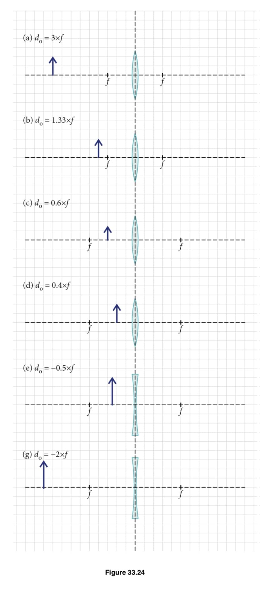 (a) de = 3xf
个
(b) de = 1.33xf
(c) de = 0.6xf
(d) de = 0.4×f
(e) de = -0.5xf
(g) de = -2xf
个
↑
1
I
1
Figure 33.24
+4
+4
f
+4
T
1
1
1
T
1
L
1
I
F
|
1
I