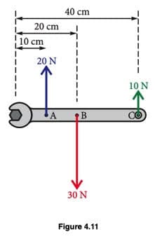 20 cm
10 cm
20 N
A
40 cm
B
30 N
Figure 4.11
10 N