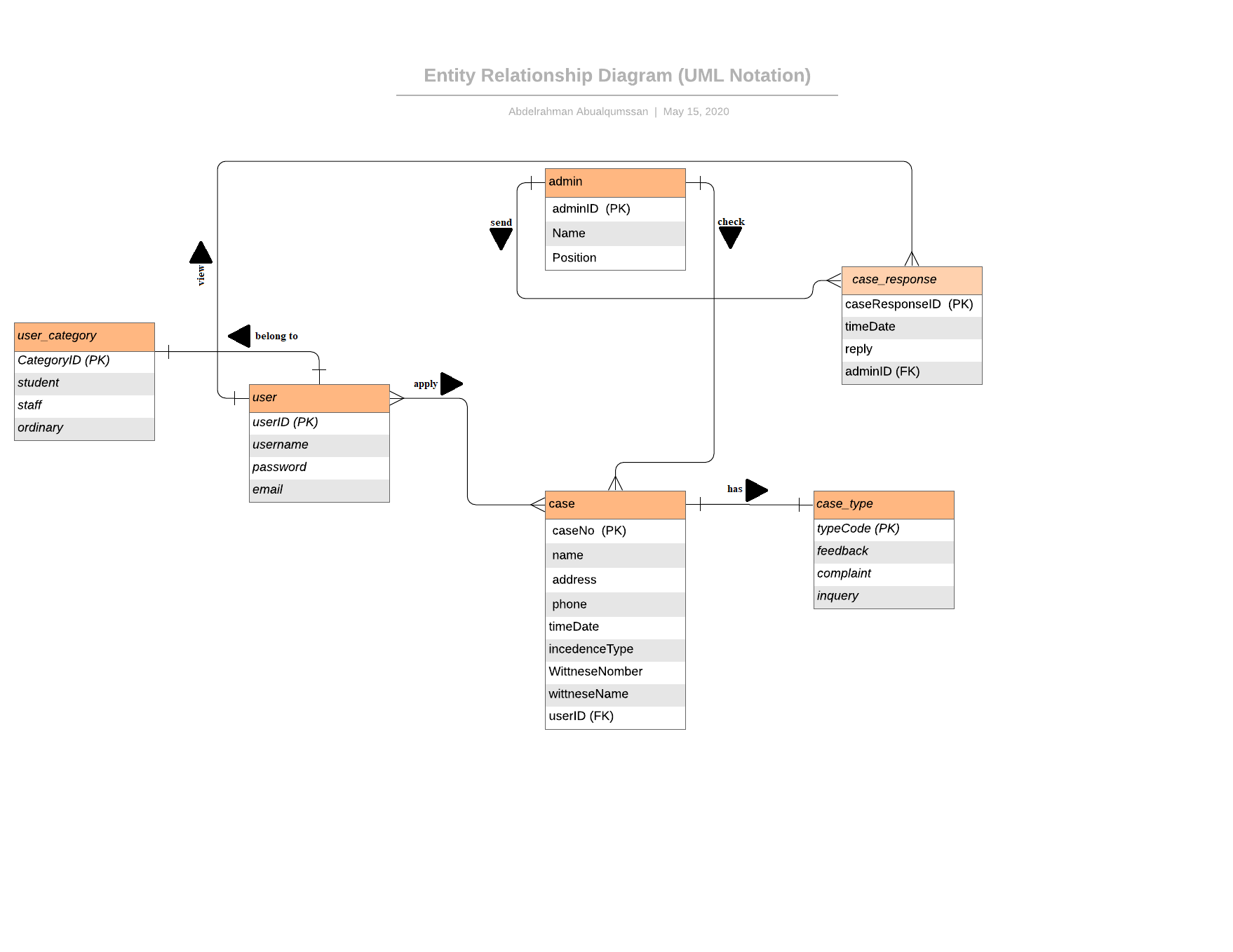 Entity Relationship Diagram (UML Notation)
Abdelrahman Abualqumssan | May 15, 2020
Hadmin
adminID (PK)
send
check
Name
Position
case_response
caseResponselD (PK)
timeDate
user_category
belong to
reply
CategoryID (PK)
adminID (FK)
student
apply
user
staff
userlD (PK)
ordinary
username
password
email
has
case
case_type
caseNo (PK)
typeCode (PK)
feedback
name
complaint
address
inquery
phone
timeDate
incedence Type
WittneseNomber
wittneseName
userlD (FK)
view
