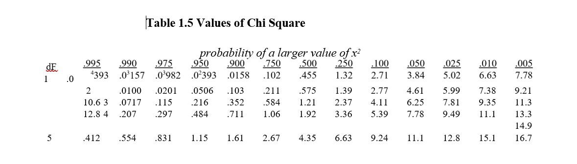 Table 1.5 Values of Chi Square
probability of a larger value of x?
.750
930
.995
.990
4393 .0 157
.975
.900
.500
.250
.100
.050
.025
.010
.005
dF
1.0
.0°982 .02393
.0158
.102
.455
1.32
2.71
3.84
5.02
6.63
7.78
2
.0100
.0201
.0506
.103
.211
.575
1.39
2.77
4.61
5.99
7.38
9.21
10.6 3
.0717
.115
.216
.352
.584
1.21
2.37
4.11
6.25
7.81
9.35
11.3
12.8 4
.207
.297
.484
.711
1.06
1.92
3.36
5.39
7.78
9.49
11.1
13.3
14.9
5
.412
.554
.831
1.15
1.61
2.67
4.35
6.63
9.24
11.1
12.8
15.1
16.7
