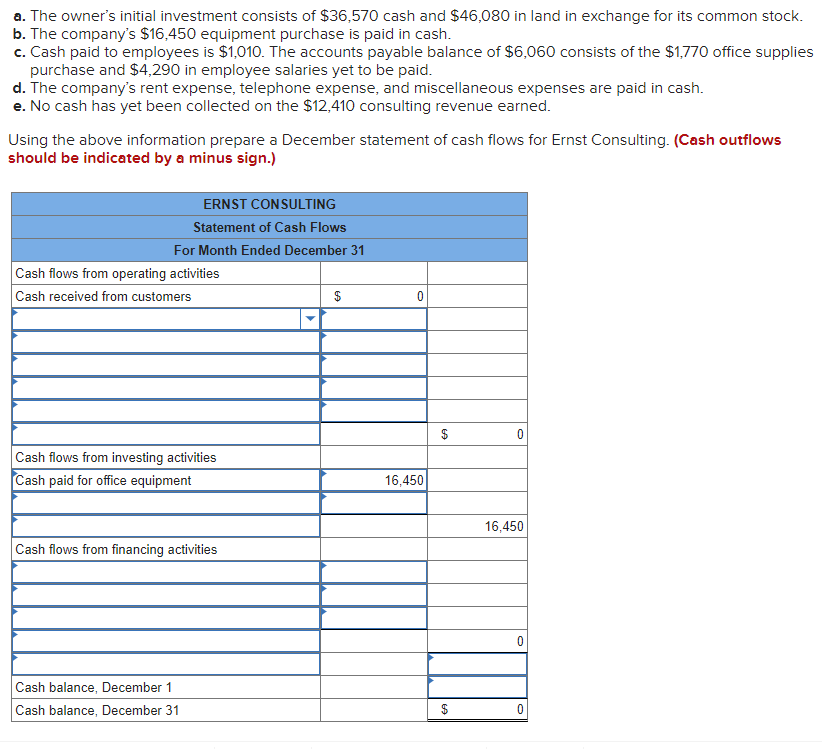 a. The owner's initial investment consists of $36,570 cash and $46,080 in land in exchange for its common stock.
b. The company's $16,450 equipment purchase is paid in cash.
c. Cash paid to employees is $1,010. The accounts payable balance of $6,060 consists of the $1,770 office supplies
purchase and $4,290 in employee salaries yet to be paid.
d. The company's rent expense, telephone expense, and miscellaneous expenses are paid in cash.
e. No cash has yet been collected on the $12,410 consulting revenue earned.
Using the above information prepare a December statement of cash flows for Ernst Consulting. (Cash outflows
should be indicated by a minus sign.)
ERNST CONSULTING
Statement of Cash Flows
For Month Ended December 31
Cash flows from operating activities
Cash received from customers
Cash flows from investing activities
Cash paid for office equipment
Cash flows from financing activities
Cash balance, December 1
Cash balance, December 31
$
0
16,450
$
0
16,450
0