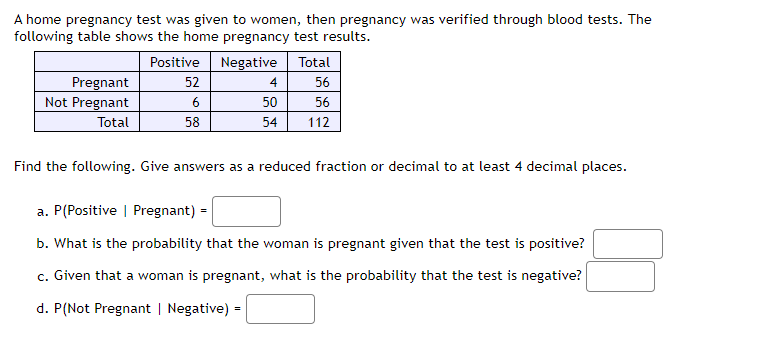 A home pregnancy test was given to women, then pregnancy was verified through blood tests. The
following table shows the home pregnancy test results.
Positive
Pregnant
Not Pregnant
Total
52
6
58
Negative Total
56
56
112
4
50
54
Find the following. Give answers as a reduced fraction or decimal to at least 4 decimal places.
a. P(Positive | Pregnant) =
b. What is the probability that the woman is pregnant given that the test is positive?
c. Given that a woman is pregnant, what is the probability that the test is negative?
d. P(Not Pregnant | Negative) =