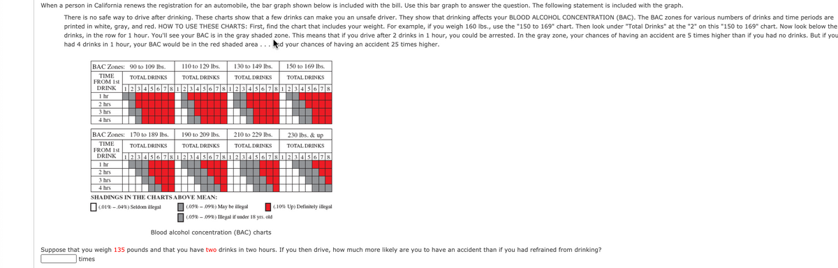 When a person in California renews the registration for an automobile, the bar graph shown below is included with the bill. Use this bar graph to answer the question. The following statement is included with the graph.
There is no safe way to drive after drinking. These charts show that a few drinks can make you an unsafe driver. They show that drinking affects your BLOOD ALCOHOL CONCENTRATION (BAC). The BAC zones for various numbers of drinks and time periods are
printed in white, gray, and red. HOW TO USE THESE CHARTS: First, find the chart that includes your weight. For example, if you weigh 160 Ibs., use the "150 to 169" chart. Then look under "Total Drinks" at the "2" on this "150 to 169" chart. Now look below the
drinks, in the row for 1 hour. You'll see your BAC is in the gray shaded zone. This means that if you drive after 2 drinks in 1 hour, you could be arrested. In the gray zone, your chances of having an accident are 5 times higher than if you had no drinks. But if you
had 4 drinks in 1 hour, your BAC would be in the red shaded area ...ed your chances of having an accident 25 times higher.
BAC Zones: 90 to 109 lbs.
110 to 129 lbs.
130 to 149 lbs.
150 to 169 Ibs.
ΤΙΜE
FROM 1st
DRINK
TOTAL DRINKS
TOTAL DRINKS
TOTAL DRINKS
TOTAL DRINKS
345678123456781234567812345678
1 hr
2 hrs
3 hrs
4 hrs
BAC Zones: 170 to 189 lbs.
190 to 209 Ibs.
210 to 229 lbs.
230 lbs. & up
TIME
FROM 1st
DRINK
TOTAL DRINKS
TOTAL DRINKS
TOTAL DRINKS
TOTAL DRINKS
|123456 78123 456781234567812345678
1 hr
2 hrs
3 hrs
4 hrs
SHADINGS IN THE CHARTS ABOVE MEAN:
(.01% -.04%) Seldom illegal
(.05% – .09%) May be illegal
(.10% Up) Definitely illegal
(.05% – .09%) Illegal if under 18 yrs. old
Blood alcohol concentration (BAC) charts
Suppose that you weigh 135 pounds and that you have two drinks in two hours. If you then drive, how much more likely are you to have an accident than if you had refrained from drinking?
times
