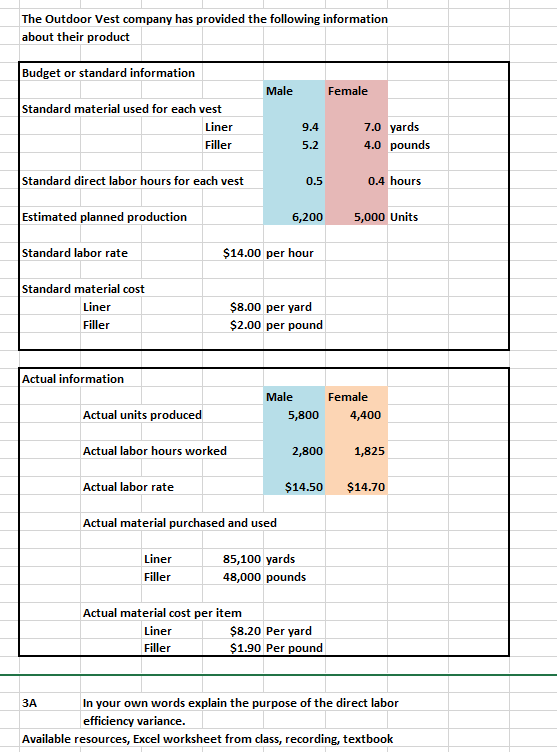 The Outdoor Vest company has provided the following information
about their product
Budget or standard information
Male
Female
Standard material used for each vest
Liner
9.4
7.0 yards
Filler
5.2
4.0 pounds
Standard direct labor hours for each vest
0.4 hours
0.5
Estimated planned production
6,200
5,000 Units
Standard labor rate
$14.00 per hour
Standard material cost
Liner
$8.00 per yard
Filler
$2.00 per pound
Actual information
Male
Female
Actual units produced
5,800
4,400
Actual labor hours worked
2,800
1,825
Actual labor rate
$14.50
$14.70
Actual material purchased and used
85,100 yards
48,000 pounds
Liner
Filler
Actual material cost per item
Liner
$8.20 Per yard
$1.90 Per pound
Filler
In your own words explain the purpose of the direct labor
efficiency variance.
ЗА
Available resources, Excel worksheet from class, recording, textbook
