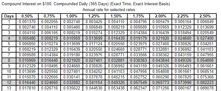 Compound Interest on $100, Compounded Daily (365 Days) (Exact Time, Exact Interest Basis)
Annual rate for selected rates
Days
1.00%
1.50%
1.25%
0.001370 0.002055 | 0.002740 0.003425| 0.004110 |0.004795
0.006849
0.50%
0.75%
1.75%
2.00%
2.25%
2.50%
0.005479
0.010959
1
0.006164
0.006849
0.002740
0.004110
0.006165
0.008219
0.009589
0.014384
0.005480
0.008219
0.012329
0.013699
3
0.004110
0.008219
0.010274
0.012329
0.016439
0.018494
0.020549
4
0.005480
0.010959
0.013699
0.016439
0.019179
0.021920
0.024660
0.027400
0.006850
0.010274 | 0.013699
0.008219 0.012329| 0.016439
0.014384 0.019180
0.021920
0.024660
0.017124
0.020550
0.023975
0.027400
0.034251
0.030826
0.036992
0.043159
0.049326 0.054808
0.024660
0.028771
6
0.020550
0.028771
0.032881
0.041103
7
0.010959
0.038362
0.043844
0.049326
0.009589
0.023975
0.033566
0.047955
0.016440
0.027401
0.032881
0.038363
0.018495
0.020550
0.022605
0.024660
0.017810 | 0.026716
9.
0.012329
0.030826
0.036992
0.043159
0.055493
0.061661
0.013699
0.015070
0.016440
0.061661
0.067829
0.073998
0.080167
10
0.027401
0.034252
0.041103
0.047956
0.054808
0.068514
0.037678
0.041104
11
0.030141
0.045215
0.052752
0.060290
0.075368
0.032882
0.035622
12
0.049326
0.057549
0.065773
0.082223
13
0.044530
0.053438
0.062347
0.071256
1.089078
