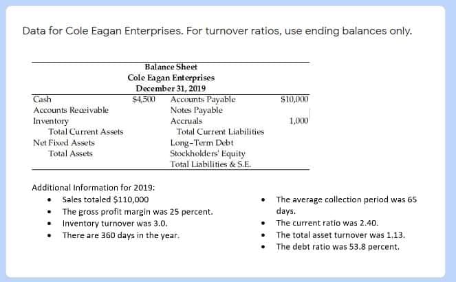 Data for Cole Eagan Enterprises. For turnover ratios, use ending balances only.
Balance Sheet
Cole Eagan Enterprises
December 31, 2019
$4,500
Accounts Payable
Notes Payable
Accruals
Cash
$10,000
Accounts Receivable
1,000
Inventory
Total Current Assets
Total Current Liabilities
Net Fixed Assets
Long-Term Debt
Stockholders' Equity
Total Liabilities & S.E.
Total Assets
Additional Information for 2019:
Sales totaled $110,000
The average collection period was 65
days.
• The current ratio was 2.40.
• The total asset turnover was 1.13.
The debt ratio was 53.8 percent.
The gross profit margin was 25 percent.
Inventory turnover was 3.0.
There are 360 days in the year.
