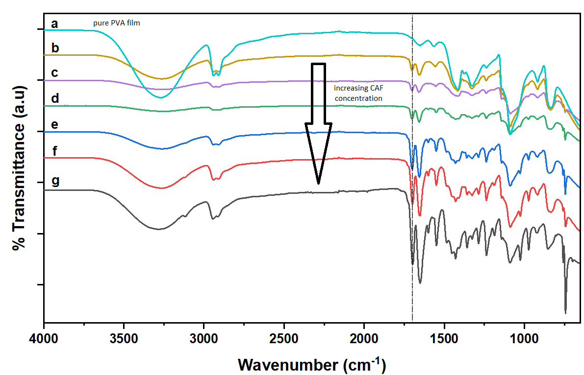 % Transmittance (a.u)
a
C
e
f
g
4000
pure PVA film
3500
3000
increasing CAF
concentration
2500
2000
Wavenumber (cm-¹)
may
M₂
Moni
1500
my
1000