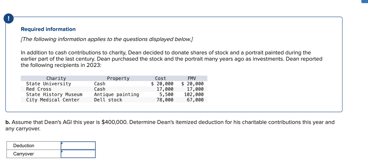 !
Required information
[The following information applies to the questions displayed below.]
In addition to cash contributions to charity, Dean decided to donate shares of stock and a portrait painted during the
earlier part of the last century. Dean purchased the stock and the portrait many years ago as investments. Dean reported
the following recipients in 2023:
Charity
Property
State University
Cash
Red Cross
Cash
State History Museum
Antique painting
City Medical Center
Dell stock
Cost
$ 20,000
17,000
5,500
78,000
FMV
$ 20,000
17,000
102,000
67,000
b. Assume that Dean's AGI this year is $400,000. Determine Dean's itemized deduction for his charitable contributions this year and
any carryover.
Deduction
Carryover