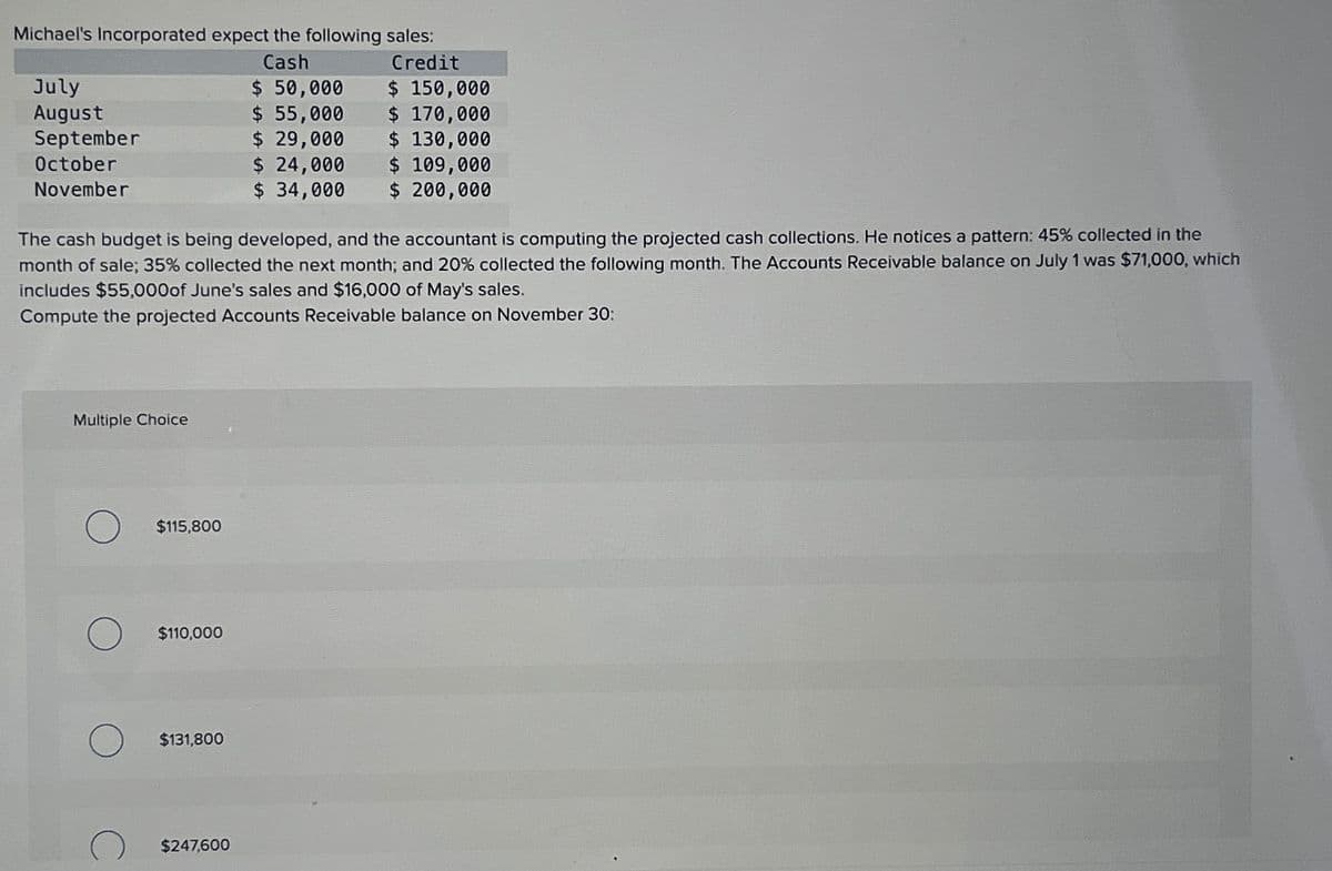 July
August
Michael's Incorporated expect the following sales:
Credit
$ 150,000
$ 170,000
Cash
$ 50,000
$ 55,000
September
$ 29,000
$ 130,000
October
$ 24,000
$ 109,000
November
$ 34,000
$ 200,000
The cash budget is being developed, and the accountant is computing the projected cash collections. He notices a pattern: 45% collected in the
month of sale; 35% collected the next month; and 20% collected the following month. The Accounts Receivable balance on July 1 was $71,000, which
includes $55,000of June's sales and $16,000 of May's sales.
Compute the projected Accounts Receivable balance on November 30:
Multiple Choice
$115,800
$110,000
О
$131,800
$247,600