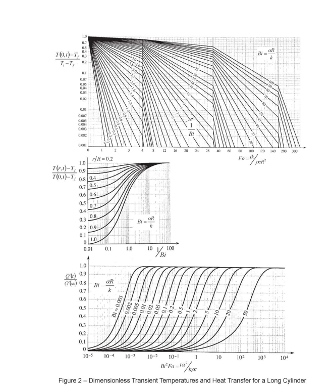 1.0
0.7
0.5
0.4
T(0.1)-T, 03
T-T,
0.2
0.1
0.07
0.05
0,04
0.03
0.02
0.01
0.007
0.005
0.004
0.003
0.002
0.001
0.5
0.4
1.0
T(r.1)-T,
0.9
T(0.1)-T, 0.8 0.4
0.7
0.5
0.6 0.6
0.8
0.3
0.2 0.9
0.1
1.0
L) 0.9
Q(x) 0.8
883
0
0.7
0
0.01
0.6
1
r/R=0.2
0.5
0.4
0.3
0.2
0.1
0.7
1.0
0.1
aR
Bi=-
0
10-5 10-4
2 3 4 8 12 16
1.0
Bi=
Bi = 0.001
0.002-
0.005
100.
CR
k
10 Bi
100
10-3 10-2 10-1
Bi
20
24 28
1
40
10
60
80
Bi=
100 120
Fo=tk/pcR²
10²
aR
k
103
Bi³ Fo=to²/kpc
Figure 2 - Dimensionless Transient Temperatures and Heat Transfer for a Long Cylinder
140
200 300
104