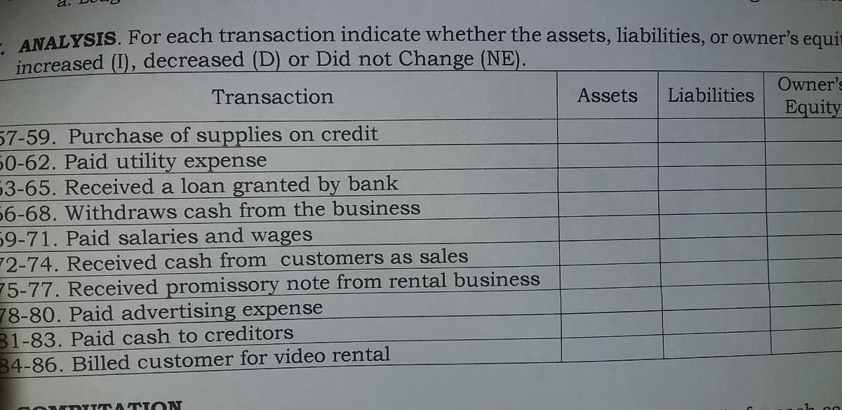 ANALYSIS. For each transaction indicate whether the assets, liabilities, or owner's equi
increased (I), decreased (D) or Did not Change (NE).
Owner's
Transaction
Assets
Liabilities
Equity
57-59. Purchase of supplies on credit
50-62. Paid utility expense
53-65. Received a loan granted by bank
56-68. Withdraws cash from the business
59-71. Paid salaries and wages
72-74. Received cash from customers as sales
75-77. Received promissory note from rental business
78-80. Paid advertising expense
31-83. Paid cash to creditors
34-86. Billed customer for video rental
