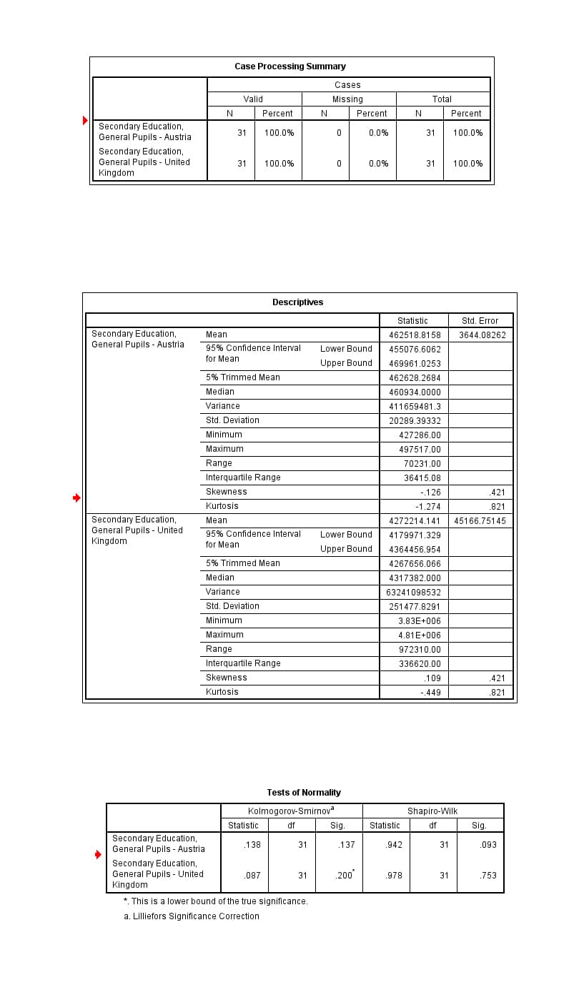 Case Processing Summary
Cases
Valid
Missing
Total
Percent
Percent
Percent
Secondary Education,
General Pupils - Austria
31
100.0%
0.0%
31
100.0%
Secondary Education,
General Pupils - United
31
100.0%
0.0%
31
100.0%
Kingdom
Descriptives
Statistic
Std. Error
Secondary Education,
General Pupils - Austria
Mean
462518.8158
3644.08262
95% Confidence Interval
Lower Bound
455076.6062
for Mean
Upper Bound
469961.0253
5% Trimmed Mean
462628.2684
Median
460934.0000
Variance
411659481.3
Std. Deviation
20289.39332
Minimum
427286.00
Maximum
497517.00
Range
70231.00
Interquartile Range
36415.08
Skewness
-.126
.421
Kurtosis
-1.274
.821
Secondary Education,
General Pupils - United
Kingdom
Mean
4272214.141
45166.75145
95% Confidence Interval
Lower Bound
4179971.329
for Mean
Upper Bound
4364456.954
5% Trimmed Mean
4267656.066
Median
4317382.000
Variance
63241098532
Std. Deviation
251477.8291
Minimum
3.83E+006
Maximum
4.81E+006
Range
972310.00
Interquartile Range
336620.00
Skewness
.109
.421
Kurtosis
-449
.821
Tests of Normality
Kolmogorov-Smirnov
Shapiro-Wilk
Statistic
df
Sg.
Statistic
df
Sig.
Secondary Education,
General Pupils - Austria
.138
31
.137
.942
31
.093
Secondary Education,
General Pupils - United
Kingdom
.087
31
.200
.978
31
.753
*. This is a lower bound of the true significance.
a. Lilliefors Significance Correction
